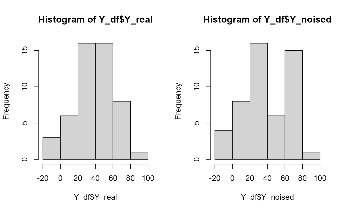 Y_df real and noised value histograms