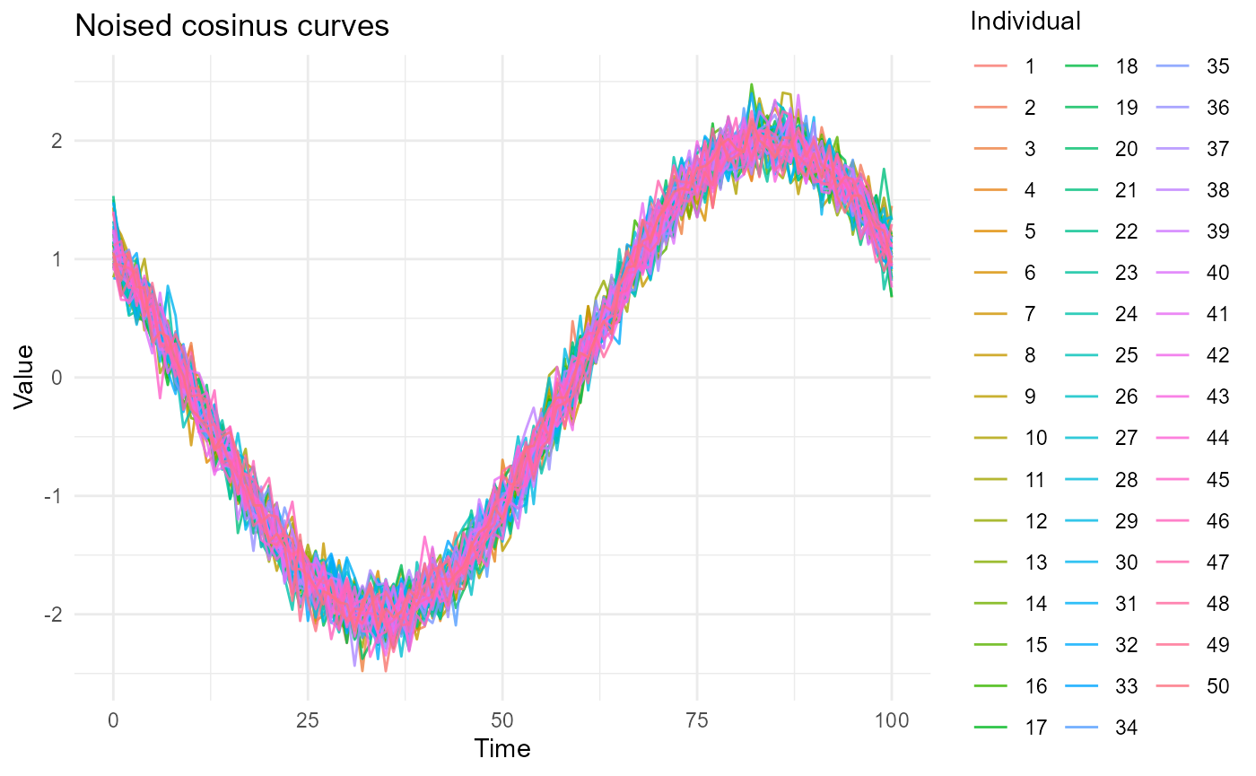 Noised cosinus curves