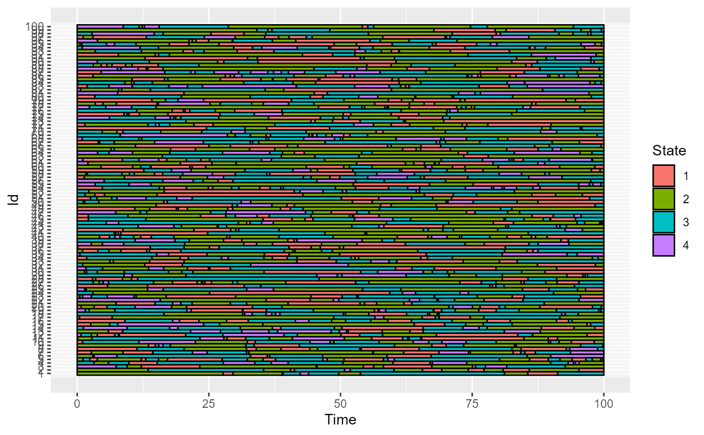 Multistates individuals plot by cfda