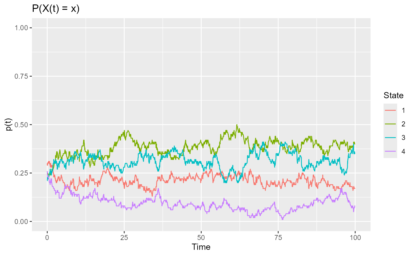 Marginal probabilities