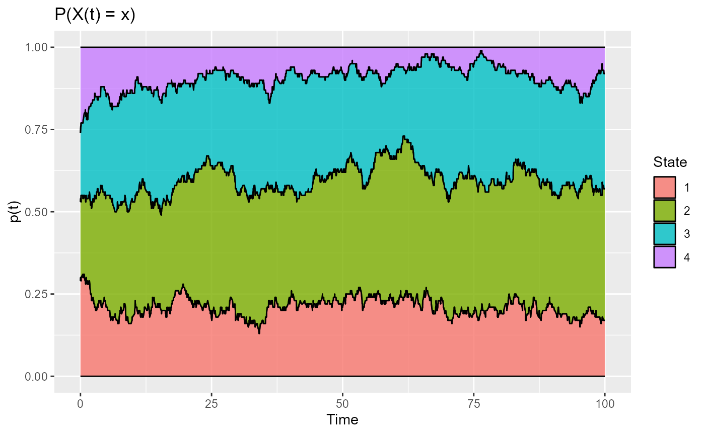 Marginal probabilities