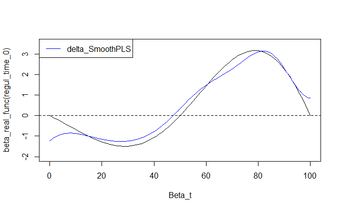 Figure 3: The blue curve (SmoothPLS) successfully recovers the underlying red dashed curve (Theoretical Beta).