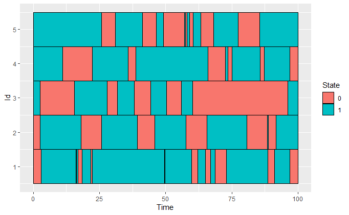 Figure 1: Synthetic binary state trajectories for 5 individuals.